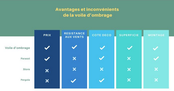 Les avantages et les inconvénients de la voile d'ombrage